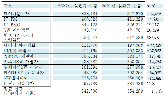 SW기술자 직군별 2021·2022년 일평균 임금 비교  <출처:업계>